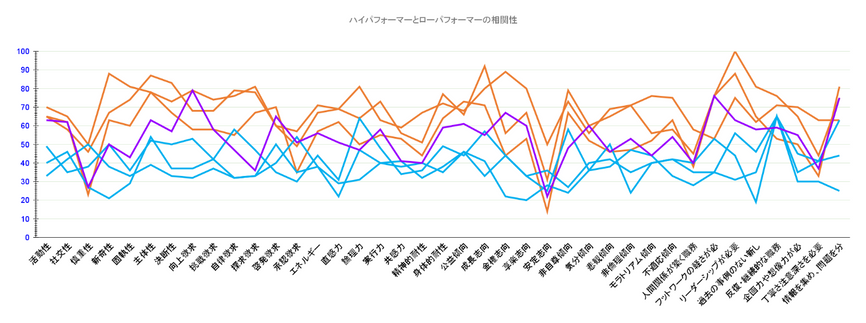 C:\Users\秀政\Downloads\ハイパフォーマーとローパフォーマーの相関性_.png